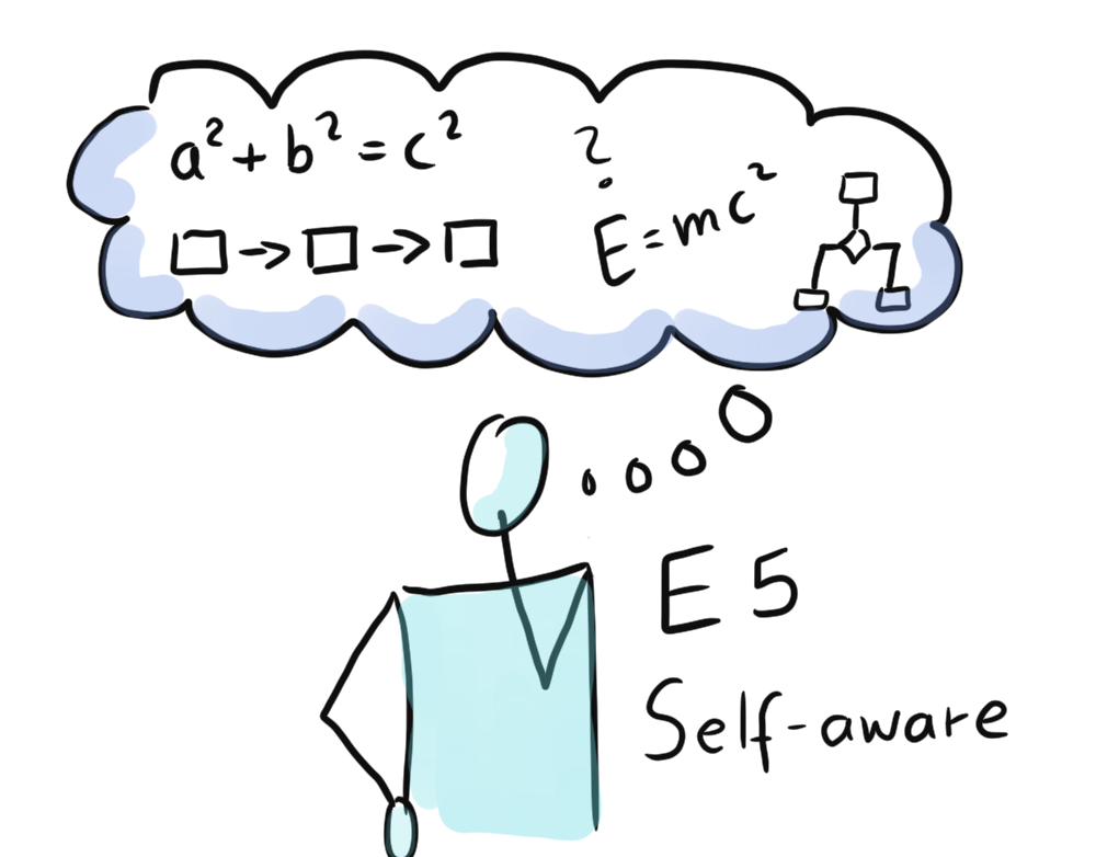 Eine Figur denkt nach, in ihrer Gedankenwolke stehen „a²+b²=c²“, „E=mc²“, ein Fragezeichen, drei Kästchen mit Pfeilen und ein kleines Baumdiagramm. Beschriftung: „E5 Self-aware“.