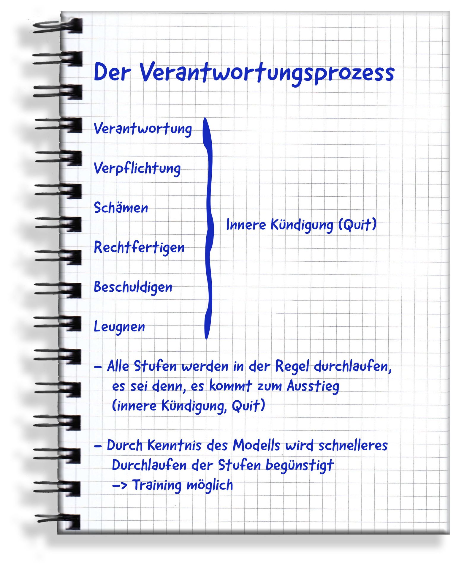 Handgeschriebene Originalseite: Der Verantwortungsprozess