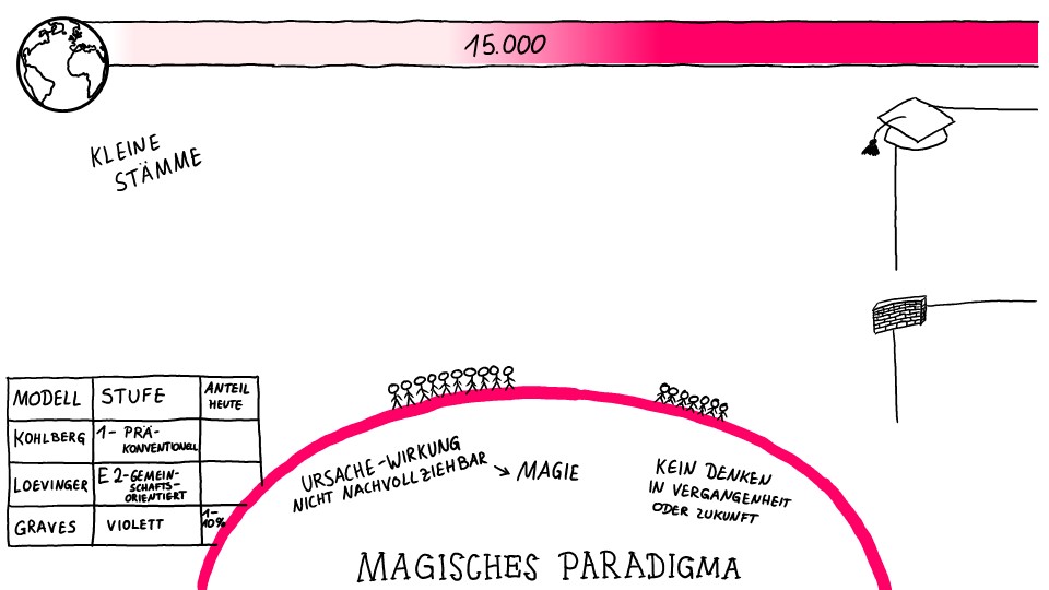 Skizze „Magisches Paradigma“, Zeitleiste „15.000“, Stichwort „Kleine Stämme“. Auf einer Halbkugel zwei Gruppen und „Ursache-Wirkung nicht nachvollziehbar → Magie“, „Kein Denken in Vergangenheit oder Zukunft“. Tabelle: Kohlberg 1-Präkonventionell, Loevinger E2-Gemeinschaftsorientiert, Graves Violett, 1–10%.