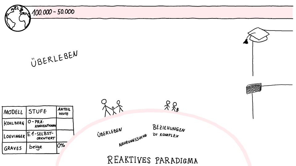 Skizze „Reaktives Paradigma“, Zeitleiste „100.000 - 50.000“, Stichwort „Überleben“. Auf einer Halbkugel kleine Familiengruppen und „Überleben“, „Nahrungssuche“, „Beziehungen zu komplex“. Tabelle Modell/Stufe/Anteil heute: Kohlberg 0-Präkonventionell, Loevinger E1-Selbstorientiert, Graves beige, 0%.