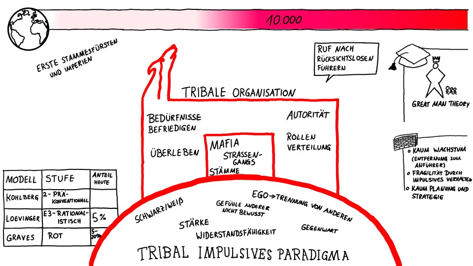 Sketchnote in Rot, Zeitleiste „10.000“: „Tribale Organisation“ mit Wolfskopf (Mafia, Strassengangs, Stämme) auf dem „Tribal impulsiven Paradigma“: Stärke, Ego, Schwarz/Weiß, Gegenwart. Dazu „Ruf nach rücksichtslosen Führern“, „Great Man Theory“ und Tabelle Kohlberg 2, Loevinger E3, Graves Rot, 5 % heute.