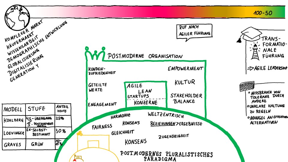 Sketchnote in Grün, Zeitleiste „100–50“: „Postmoderne Organisation“ (Agile, Lean, Startups, Konzerne): Kundenzufriedenheit, geteilte Werte, Empowerment, Kultur, Stakeholder Balance. Paradigma: Konsens, Fairness, Beziehungen > Ergebnisse. „Ruf nach agiler Führung“, transformationale Führung, Agile Leadership; Graves Grün, Loevinger E6, 30 %.