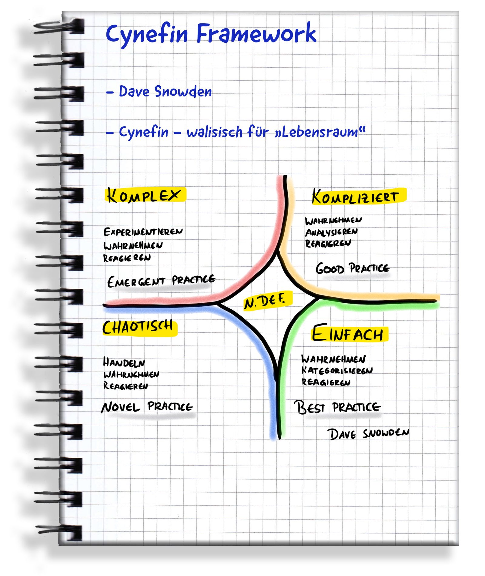 Handgeschriebene Originalseite: Cynefin Framework