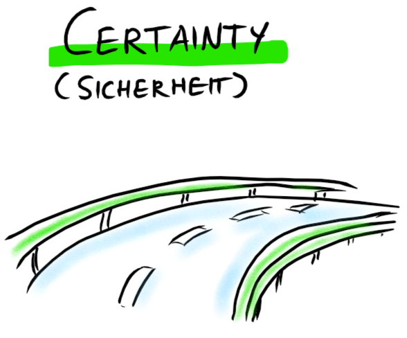 Sketchnote „Certainty (Sicherheit)“: eine geschwungene Straße mit Mittelstreifen, die zu beiden Seiten von Leitplanken begrenzt wird.