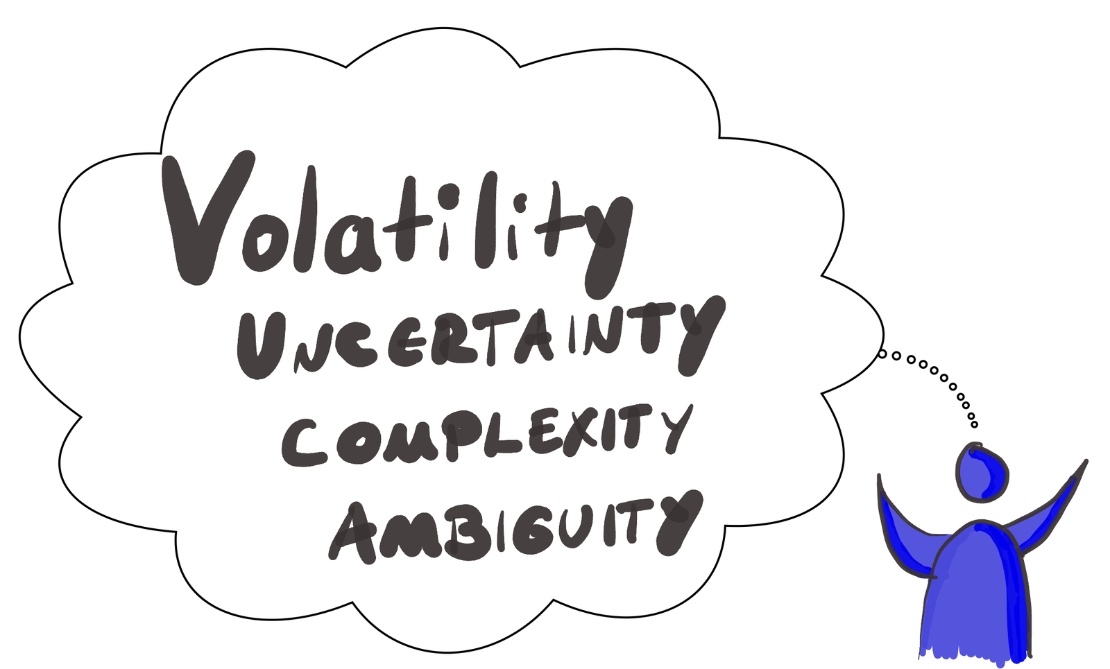 Der Agilist als blaue Figur mit erhobenen Armen, darüber eine Denkblase mit den Wörtern „Volatility“, „Uncertainty“, „Complexity“ und „Ambiguity“.
